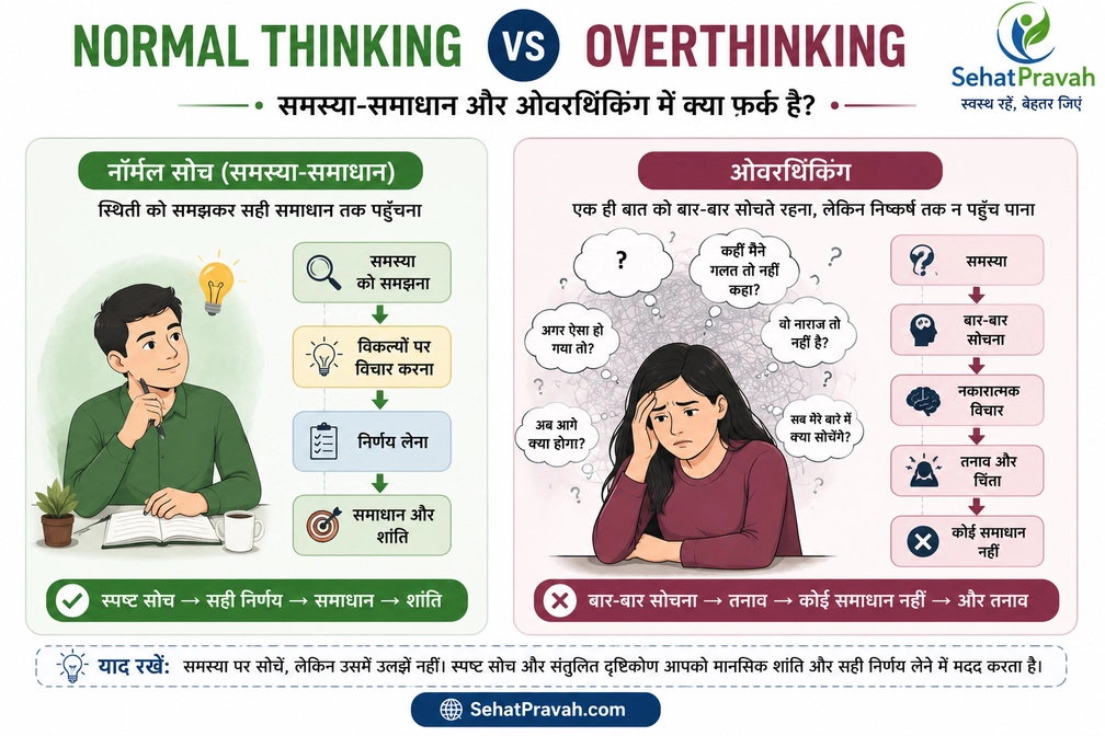 नॉर्मल थिंकिंग और ओवरथिंकिंग के बीच अंतर दिखाता इन्फोग्राफिक, जिसमें संतुलित सोच और जरूरत से ज्यादा सोचने के प्रभाव की तुलना की गई है।