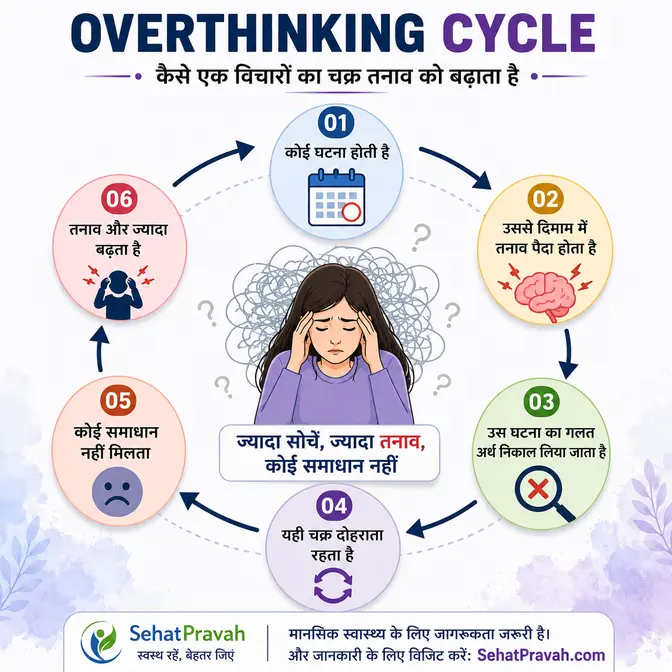 ओवरथिंकिंग साइकिल (Overthinking Cycle) को दर्शाता इन्फोग्राफिक, जिसमें घटना से तनाव, नकारात्मक सोच और बार-बार विचारों के चक्र को समझाया गया है।